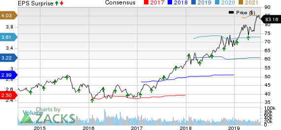 Abbott Laboratories Price, Consensus and EPS Surprise