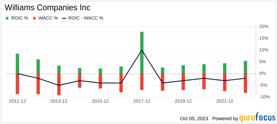 Unveiling Williams (WMB)'s Value: Is It Really Priced Right? A Comprehensive Guide