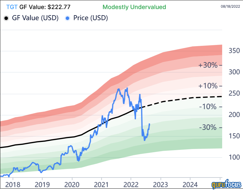 Target Corp Is Aiming for a Bullseye