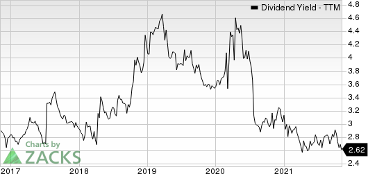 Watsco, Inc. Dividend Yield (TTM)