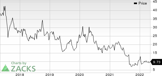 Theravance Biopharma, Inc. Price