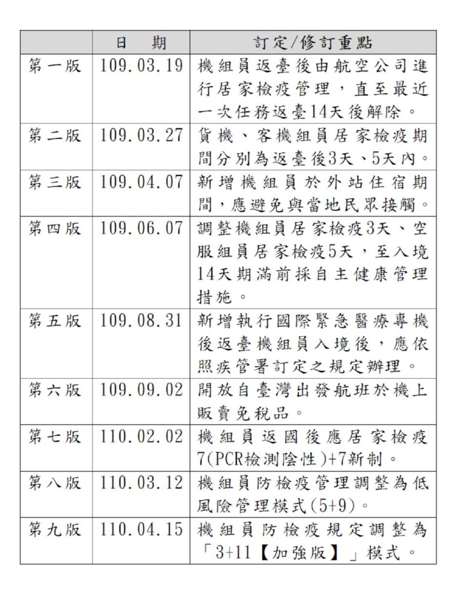 〈國籍航空公司實施機組人員防疫健康管控措施作業原則〉，相關法制作業程序 圖：監察院提供