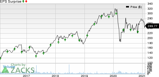 FleetCor Technologies, Inc. Price and EPS Surprise