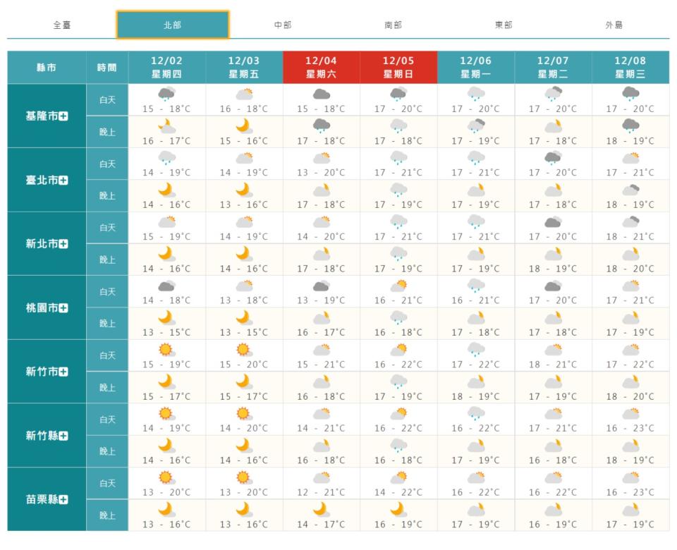 北部一周天氣概況。（圖／翻攝自中央氣象局）