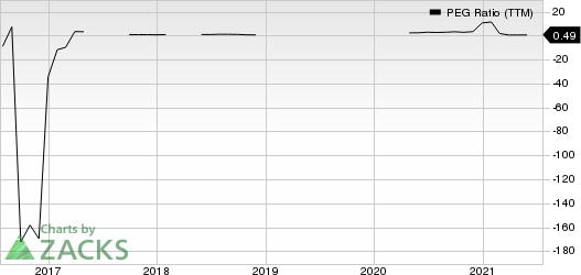 Equinor ASA PEG Ratio (TTM)