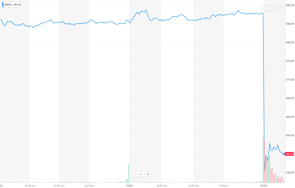 Shares in Sainsbury’s crashed on Wednesday morning by about 16% after the CMA findings were published. Image: Yahoo Finance UK