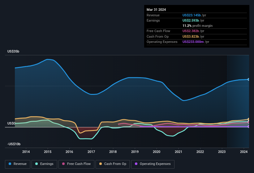 earnings-and-revenue-history