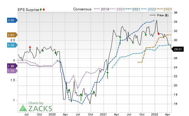 Price, Consensus and EPS Surprise Chart for TOWN