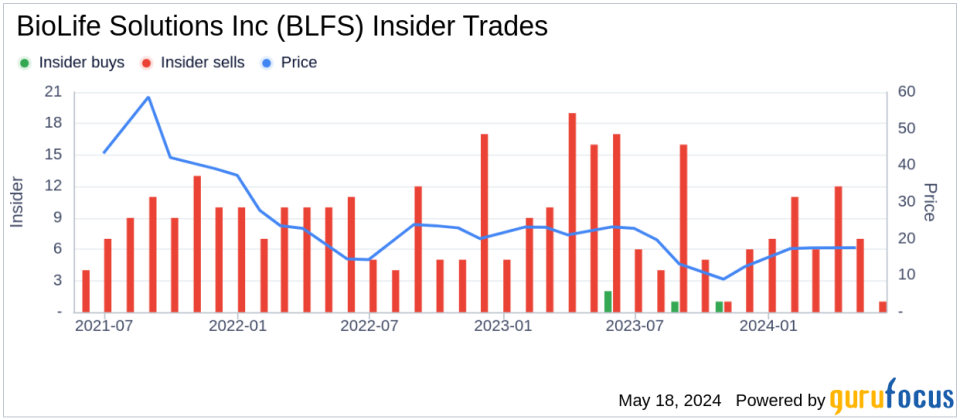 Insider Sale: Chief Marketing Officer Todd Berard Sells 10,000 Shares of BioLife Solutions Inc (BLFS)