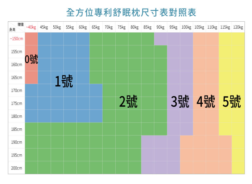 新家生醫舒眠枕可依身高、體重對照表選購。