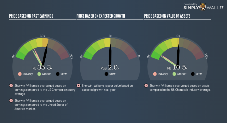 NYSE:SHW PE PEG Gauge February 11th 19