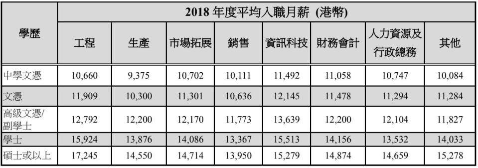 2019 加薪趨勢 職級 職場入門