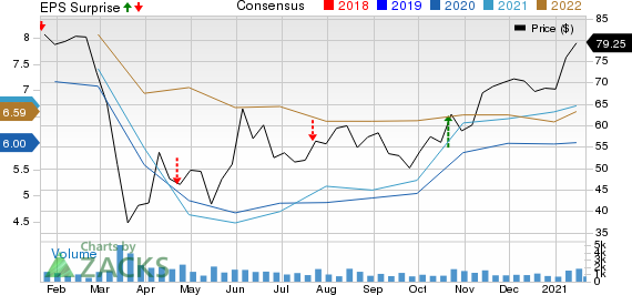 BOK Financial Corporation Price, Consensus and EPS Surprise