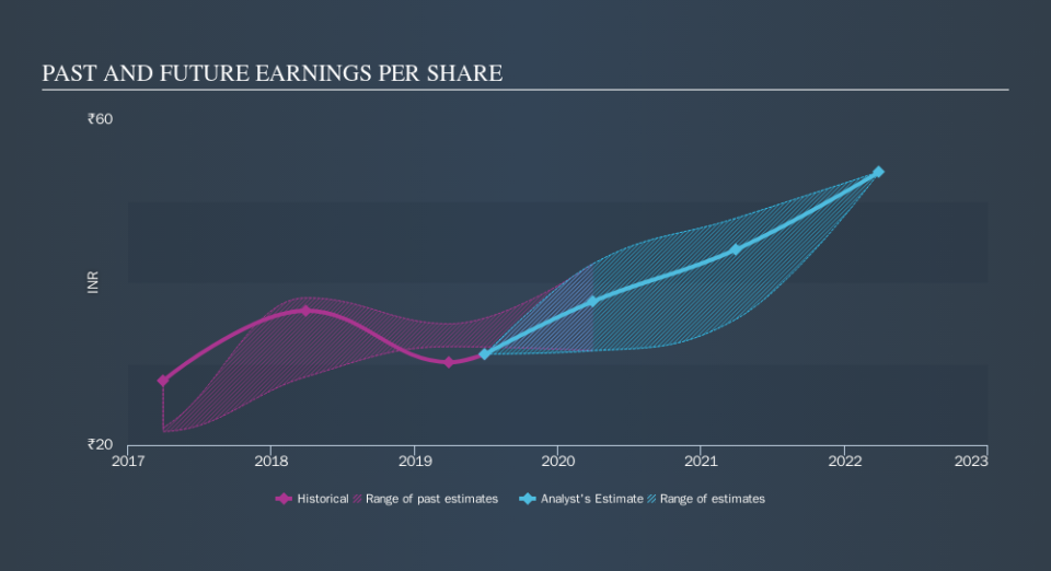 NSEI:NAVINFLUOR Past and Future Earnings, October 21st 2019