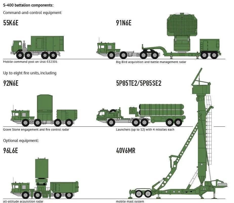 A diagram showing various typical components used within an S-400 battalion., <em>RIA NOVOSTI</em>