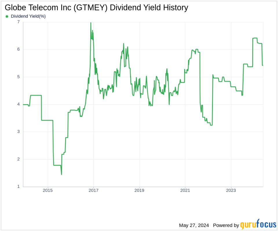 Globe Telecom Inc's Dividend Analysis