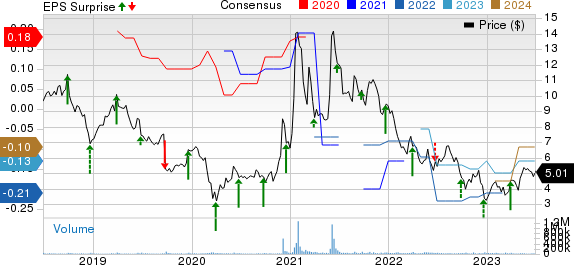 BlackBerry Limited Price, Consensus and EPS Surprise