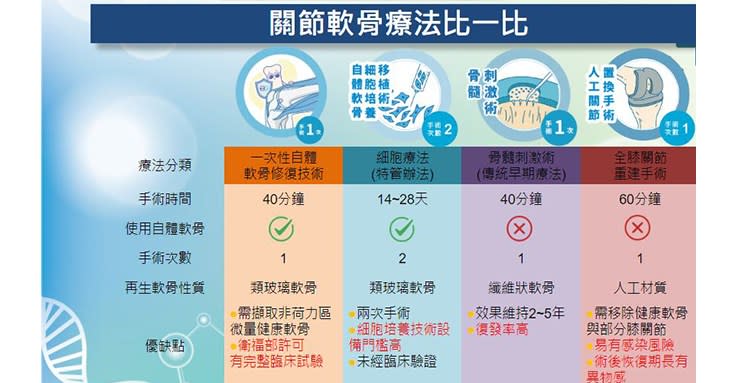 關節軟骨治療方法。（圖片提供／馬偕紀念醫院）