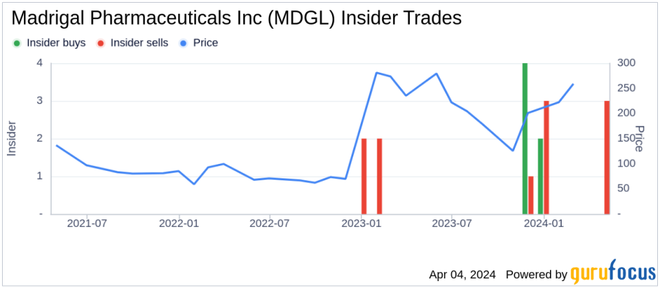 Madrigal Pharmaceuticals Inc Director James Daly Sells 32,489 Shares