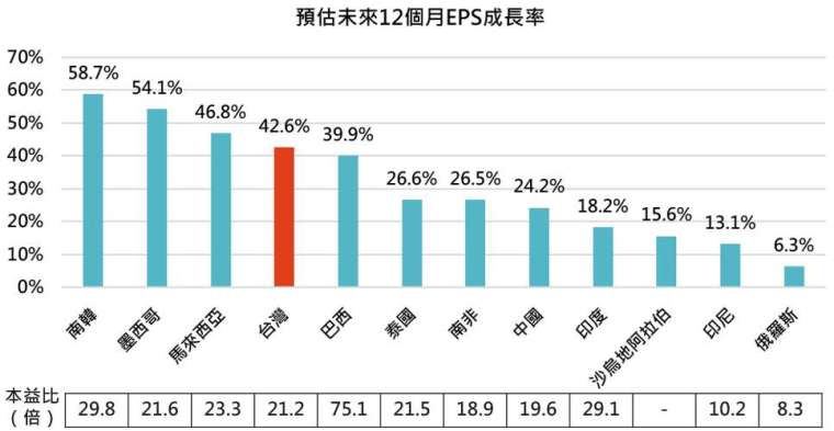 資料來源：Bloomberg，「鉅亨買基金」整理，資料截至2020/9/15。此資料僅為歷史數據模擬回測，不為未來投資獲利之保證，在不同指數走勢、比重與期間下，可能得到不同數據結果。