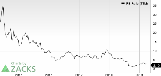 Lannett Co Inc PE Ratio (TTM)