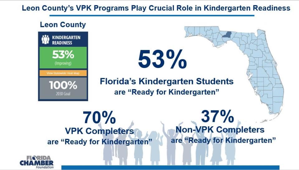 Leon County's kindergarten readiness went from 49% in 2022 to 53% in 2023.
