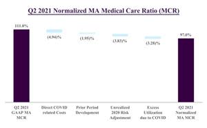 This section includes non-GAAP measures. Non-GAAP financial measures are supplemental to and should not be considered a substitute for financial information presented in accordance with GAAP. A reconciliation of Normalized MA MCR (non-GAAP) to MA MCR (GAAP) is provided in the tables immediately following the consolidated financial statements below, and a detailed explanation of Normalized MA MCR (non-GAAP), including a description of the non-GAAP adjustments, is provided in Appendix A.