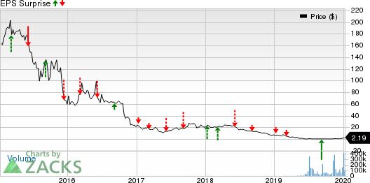 FuelCell Energy, Inc. Price and EPS Surprise