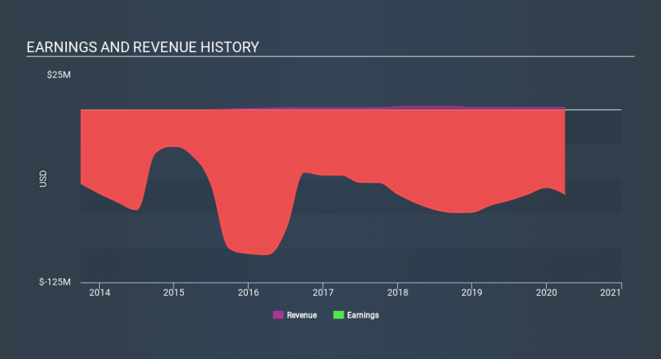 NasdaqGS:SNDX Income Statement May 25th 2020