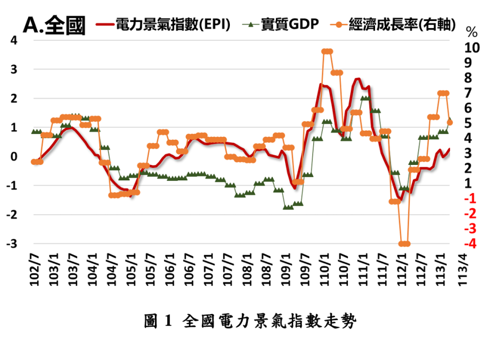 台灣綜合研究院5/21發布4月EPI電力景氣指數，全國產業高壓以上用電量較去年同期成長3.35%，為2021年底以來用電量最大漲幅，創下29個月歷史新高。台綜院提供