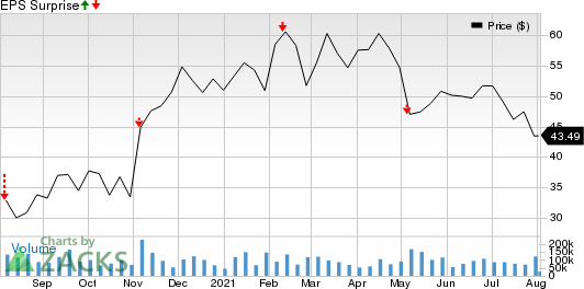 Uber Technologies, Inc. Price and EPS Surprise