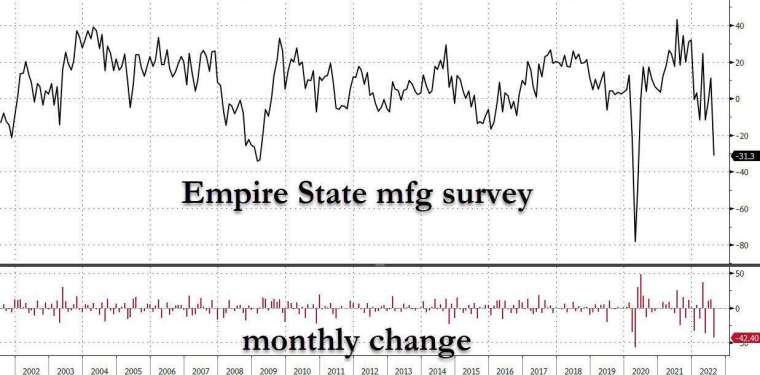 美國8月Fed製造業指數暴跌至-31.3。(圖片：ZeroHedge)