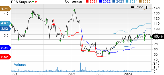 Haemonetics Corporation Price, Consensus and EPS Surprise