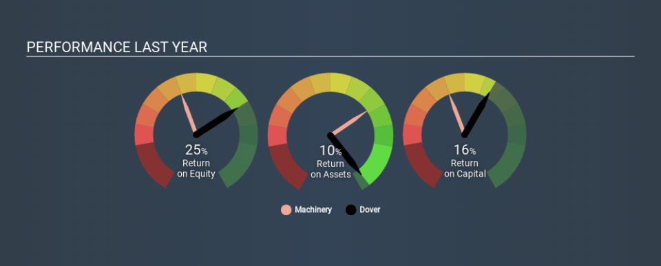 NYSE:DOV Past Revenue and Net Income May 18th 2020