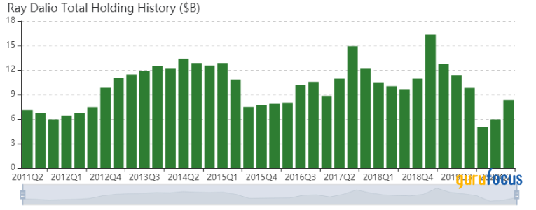 Top 3rd-Quarter Trades of Ray Dalio's Bridgewater