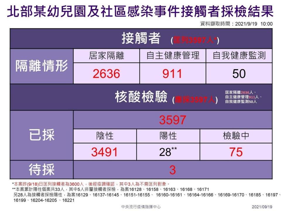 北部幼兒園及社區感染接觸者採檢結果。（指揮中心提供）