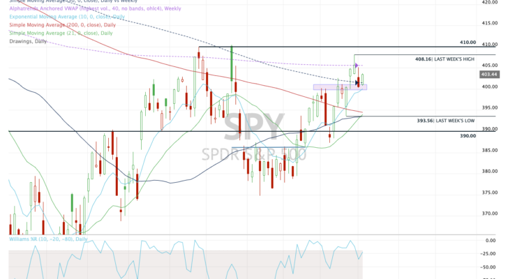 Daily chart of the SPY ETF.