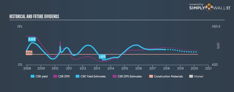 ASX:CSR Historical Dividend Yield Nov 26th 17