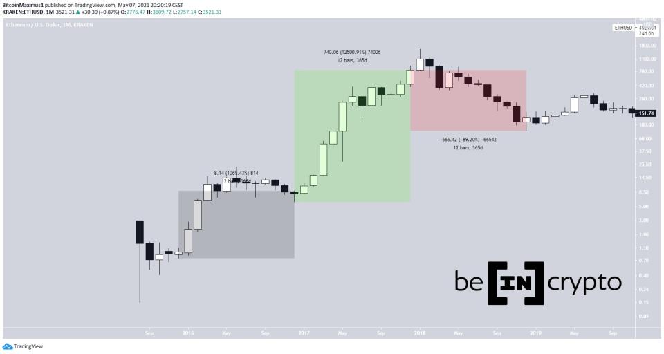 ETH Price History