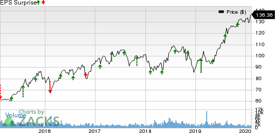 Assurant, Inc. Price and EPS Surprise