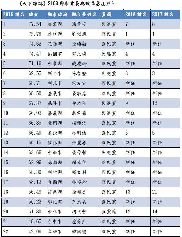 20190910-《天下雜誌》2019「縣市首長施政滿意度暨總統大選調查結果」。（天下雜誌提供）