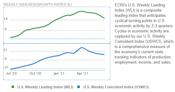 Source:    Economic Cycle Research Institute