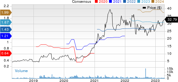 Avid Technology, Inc. Price and Consensus