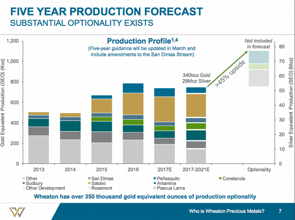 A bar graph showing the growth potential built into Wheaton's portfolio