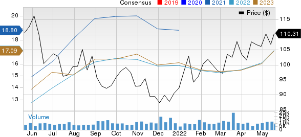 LyondellBasell Industries N.V. Price and Consensus