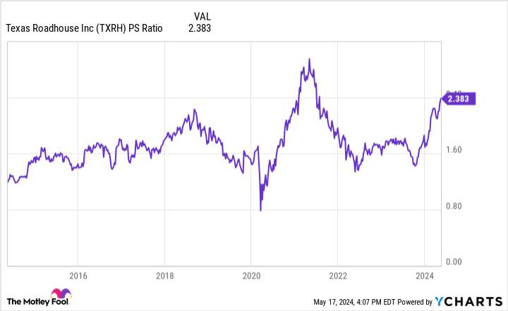 TXRH PS Ratio Chart