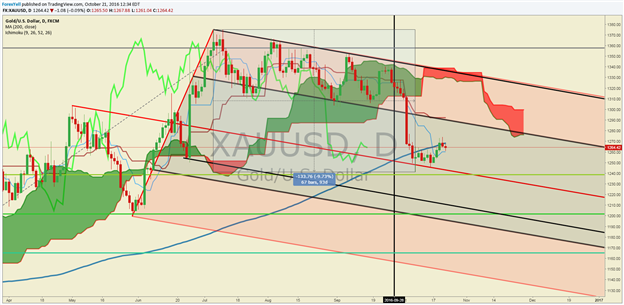 Gold Price and Oil See Headwinds as USD Strongest Since February 