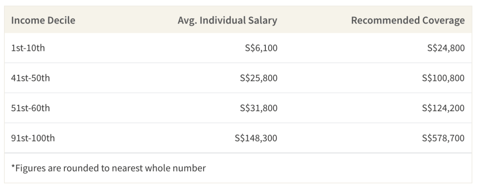 This able shows the recommended critical illness coverage based on income bracket