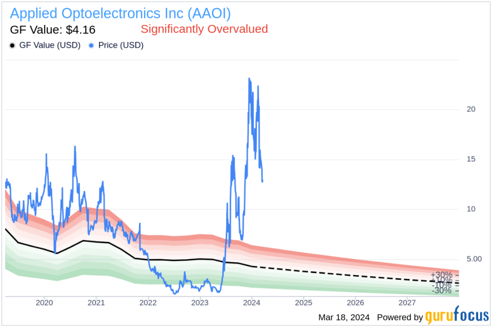 Director Che-wei Lin Acquires 31,370 Shares of Applied Optoelectronics Inc (AAOI)