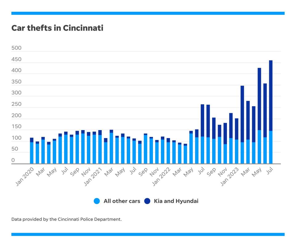 Kia and Hyundai thefts have skyrocketed in the past year.